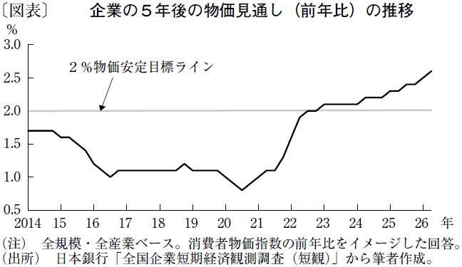 日銀の利上げ路線を支持する企業のインフレ予想の変化
