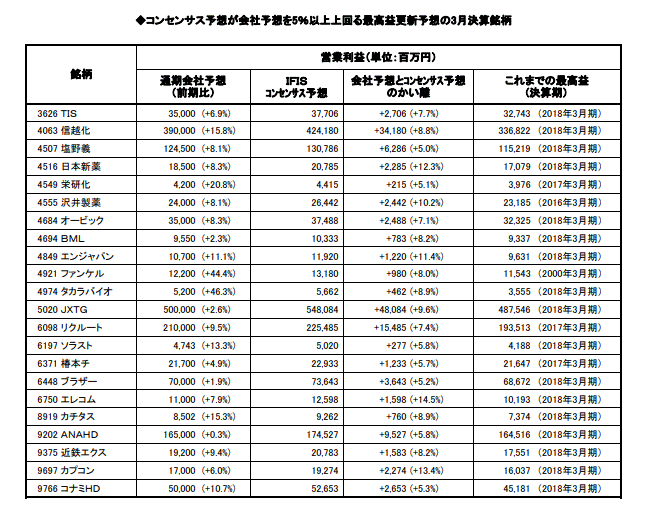 コンセンサス予想が会社予想を5％以上上回る最高益更新予想の3月決算銘柄