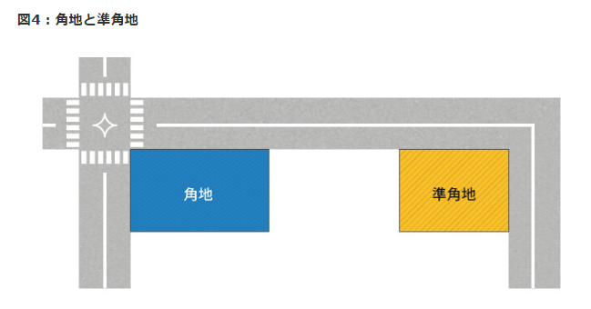 側方路線影響加算率は正面路線の判定で決まる！ 判定から計算方法まで専門家がステップ別に徹底解説