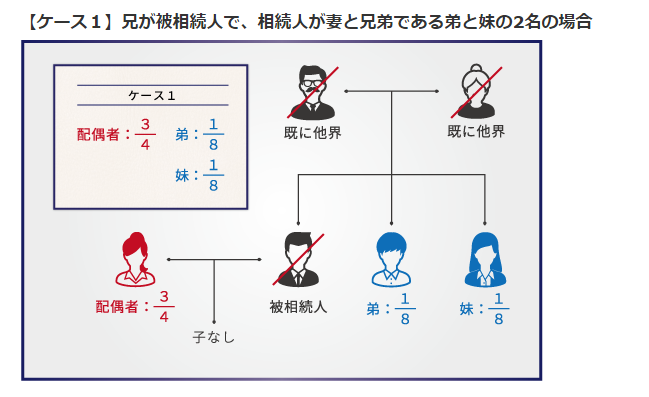 兄弟での遺産相続についての５パターンの取り分と4つのトラブル事例