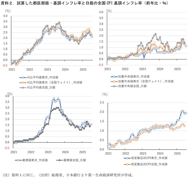 第一生命経済研究所