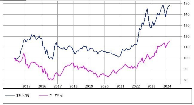 マーケット｜SBI証券