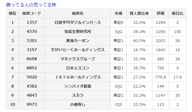 勝ってる人の売ってる株