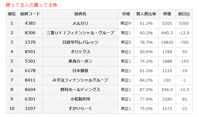 勝ってる人の買ってる株