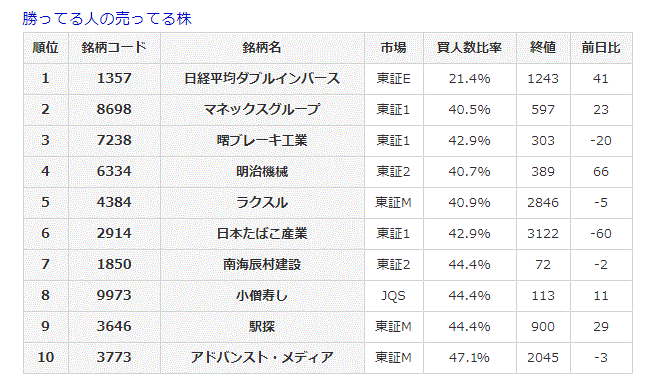 勝ってる人の売ってる株