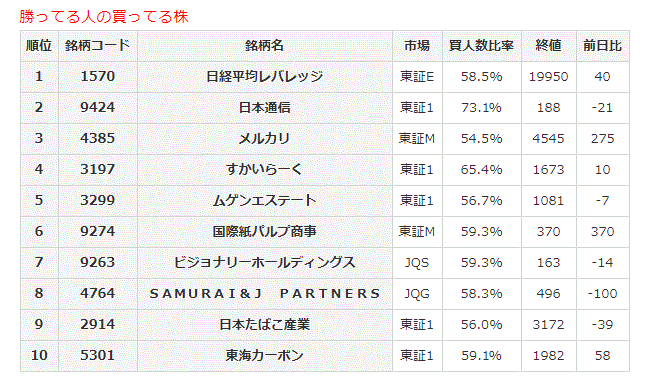 勝ってる人の買ってる株