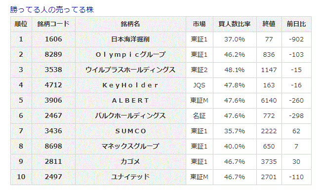 勝ってる人の売ってる株