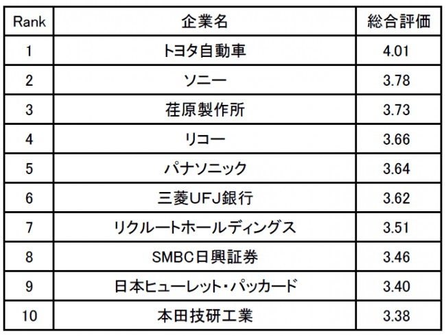 ranking