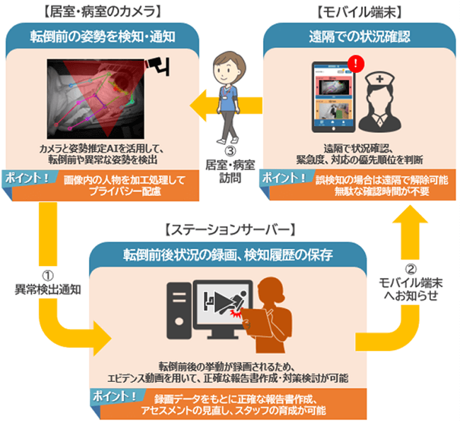 医療現場の転落転倒防止/株式会社シーエーシー