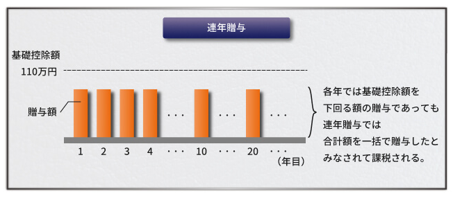 贈与税が非課税になる！生前贈与全８パターンを徹底解説