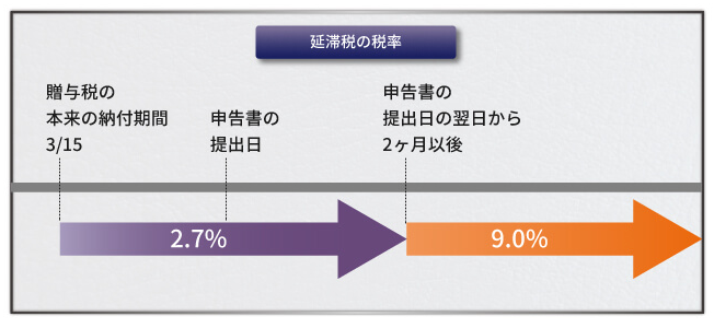 贈与税の時効は原則6年、故意の場合は7年