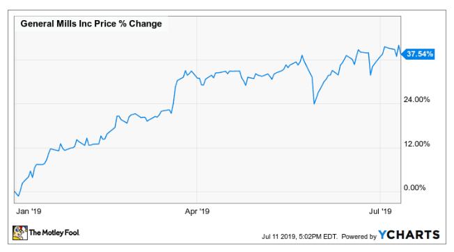 【米国株動向】ゼネラル・ミルズの株価、年初来で38%上昇