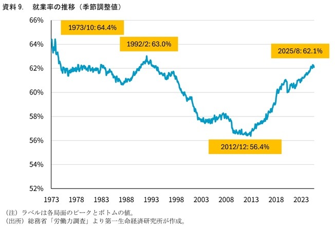 第一生命経済研究所
