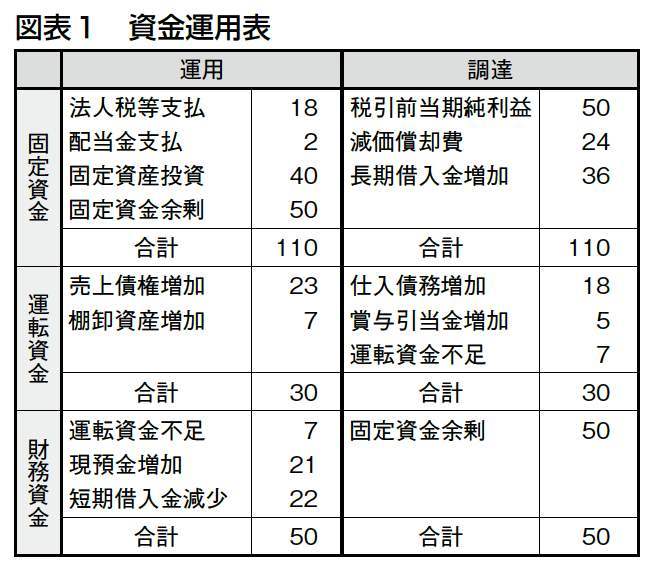 資金運用表