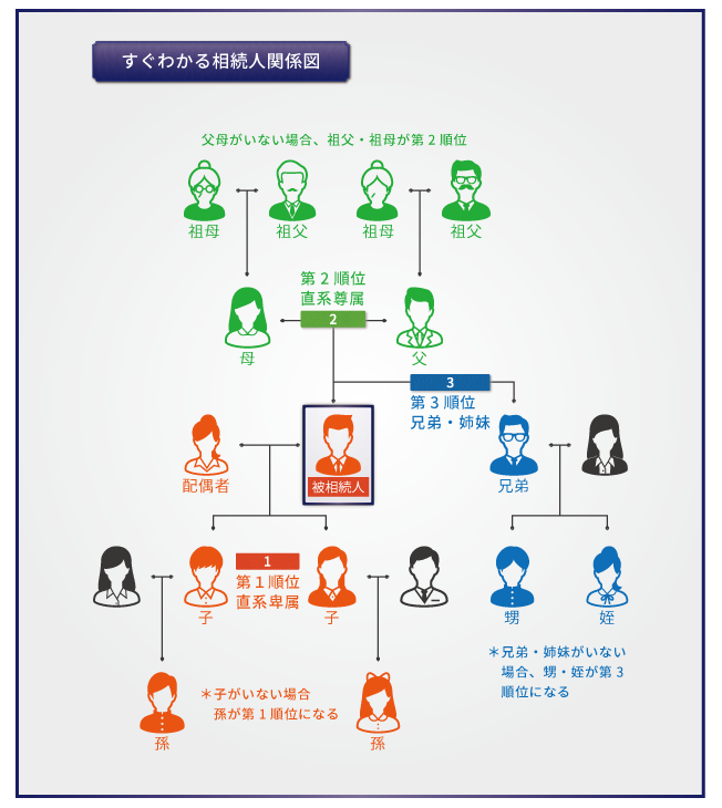 相続人の範囲がすぐに分かる方法（簡単フローチャート付）