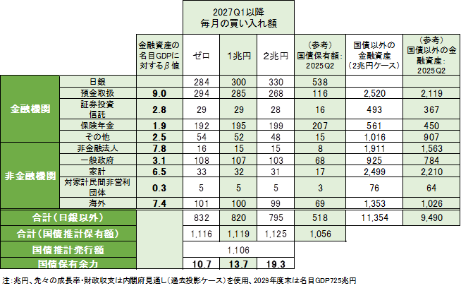 2029年度末の国債推計保有額、国債推計保有余力