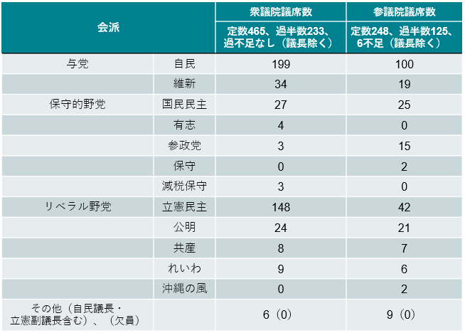 国会の政党の勢力