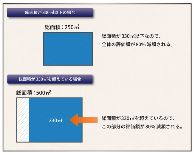 相続税専門税理士が詳しく解説！『特定居住用宅地等』（小規模宅地等の特例）とは