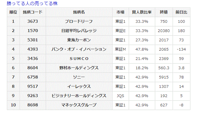 勝ってる人の売ってる株