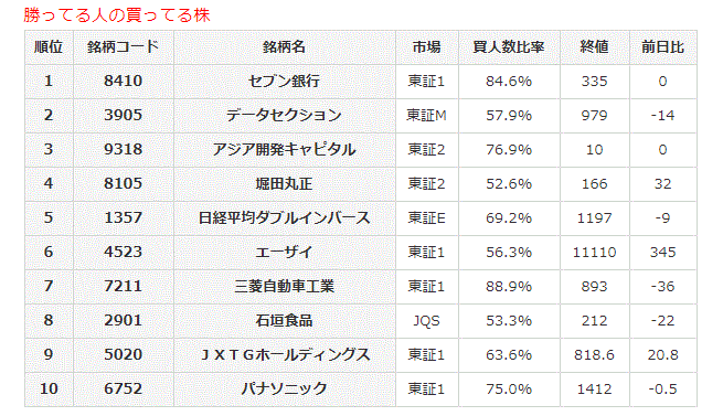 勝ってる人の買ってる株