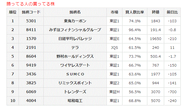 勝ってる人の買ってる株