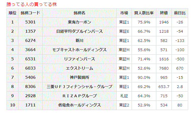 勝ってる人の買ってる株