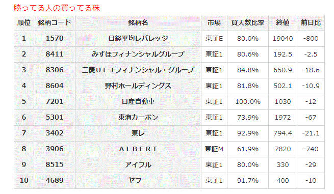 勝ってる人の買ってる株