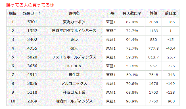 勝ってる人の買ってる株