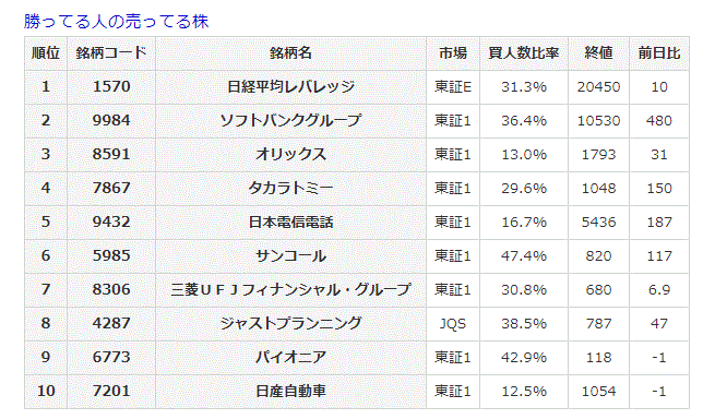 勝ってる人の売ってる株