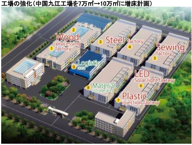 工場の強化