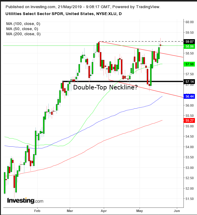 XLU Daily Chart