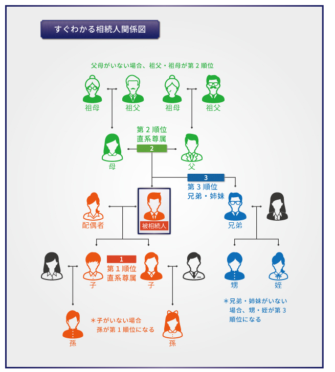 「被相続人」とは亡くなった人のこと。 初心者でも分かる相続の登場人物の専門用語を分かりやすく解説