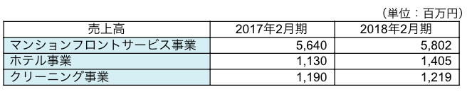 売上高