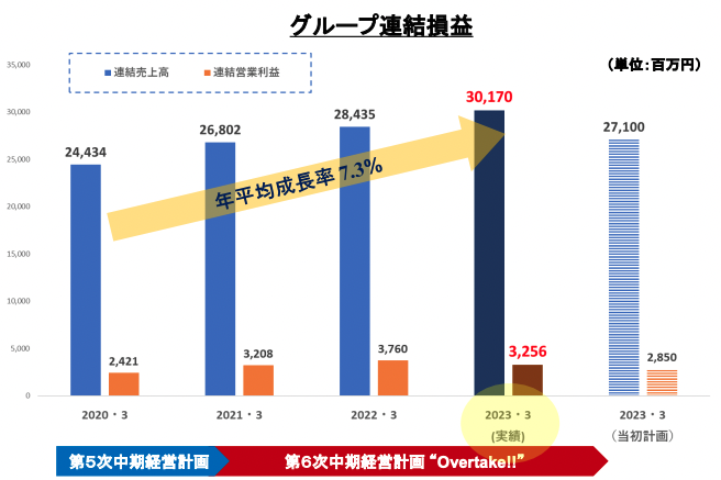 ソフト99コーポレーションのグループ連結損益