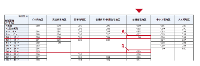 最大20％減額！「奥行価格補正率」で土地の相続税評価を下げる方法