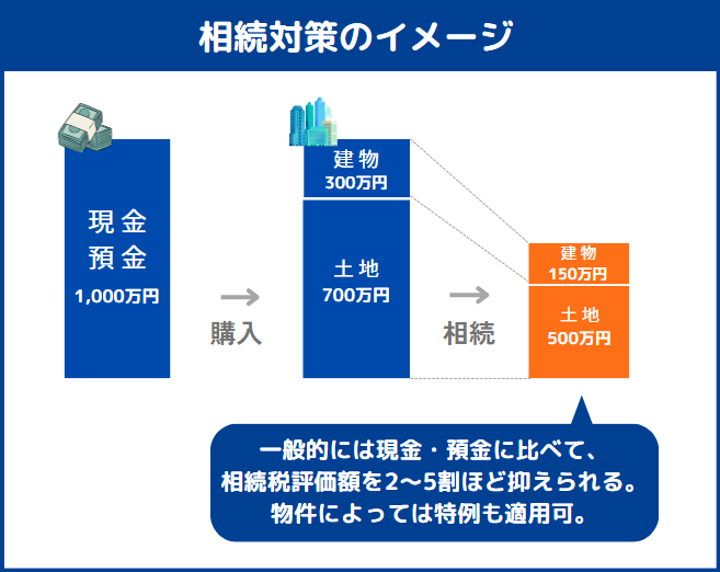 不動産小口化商品