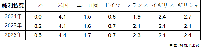 図3:一般政府の純利払い費