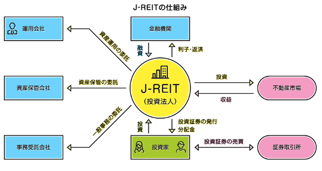 J-REIT