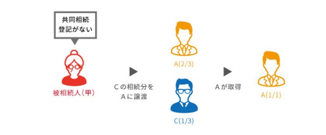 面倒な遺産分割から解放される「相続分の譲渡」の方法