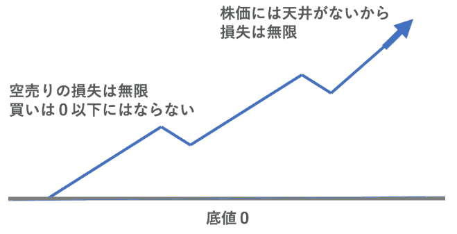 投資初心者は空売り(ショート)に慎重になるべき3つの理由