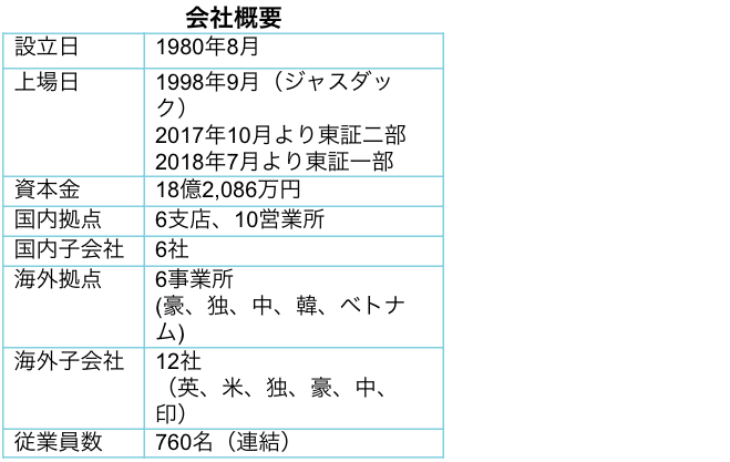 会社概要