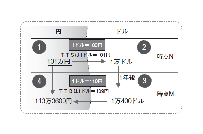 決定版 為替が動くとどうなるか