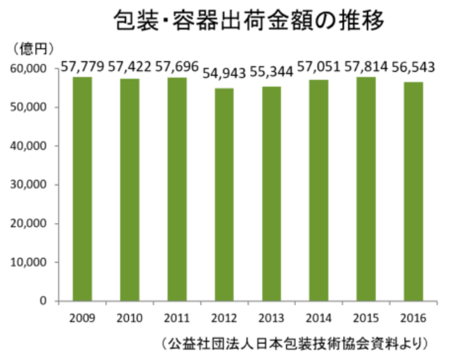 出荷金額の推移