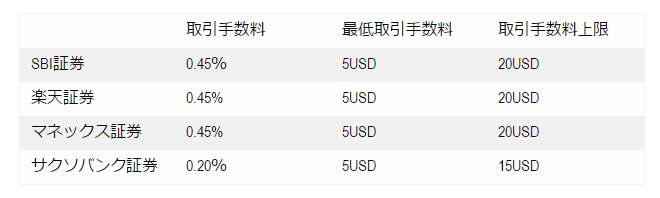米国株の取引では手数料負けに注意しよう。取引コストを抑えるためには中長期投資がおすすめ。