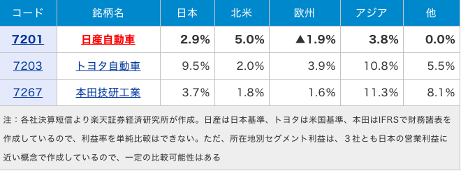 日産・トヨタ・本田の所在地別セグメント利益率比較