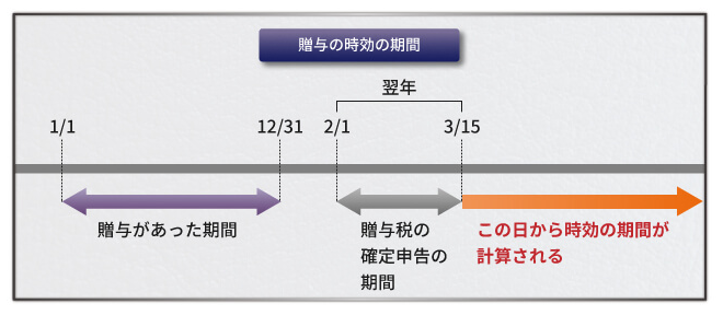 贈与税の時効は原則6年、故意の場合は7年