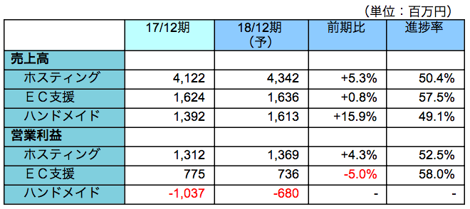 各セグメント動向