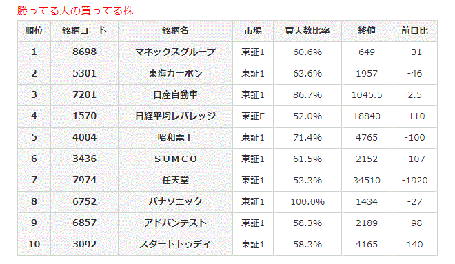 勝ってる人の買ってる株