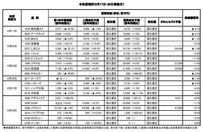 2月決算企業の第1四半期決算集計速報