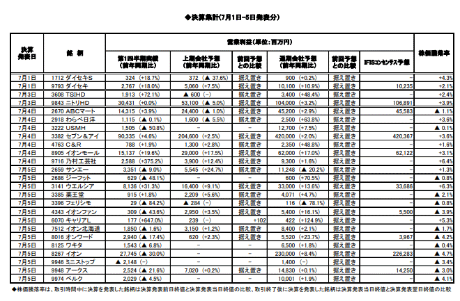 2月決算企業の第1四半期決算集計速報